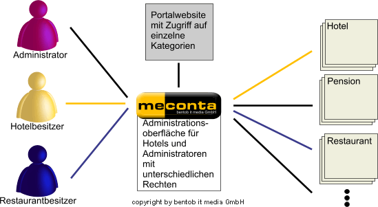 meconta Softwaresystem für Webmaster CMS-in-CMS System für Portale / Brachenverzeichnisse meconta Softwaresystem für Webmaster CMS-in-CMS System für Portale / Brachenverzeichnisse